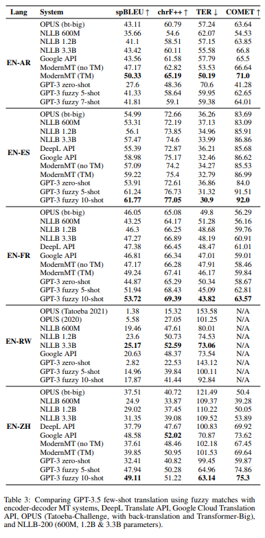 gpt3_few_shot_fuzzy_vs_encdec_MT.png